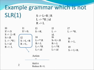 Example grammar which is not
SLR(1) S -> L=R | R
L -> *R | id
R -> L
I0
S’->.S
S -> .L=R
S->.R
L -> .*R |
L->.id
R ->. L
I1
S’->S.
I2
S ->L.=R
R ->L.
I3
S ->R.
I4
L->*.R
R->.L
L->.*R
L->.id
I5
L ->
id.
I6
S->L=.R
R->.L
L->.*R
L->.id
I7
L -> *R.
I8
R -> L.
I9
S -> L=R.
Action
=
2
Shift 6
Reduce R->L
 
