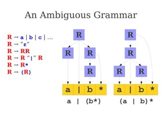 R → a | b | c | …
R → “ε”
R → RR
R → R “|” R
R → R*
R → (R)
a | b *
R
R
R
R
a | b *
R R
R
R
a | (b*) (a | b)*
An Ambiguous Grammar
 