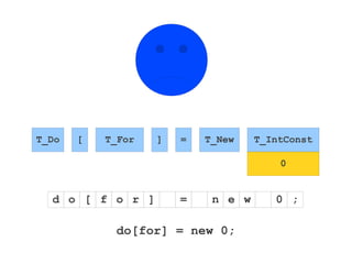 do[for] = new 0;
T_Do [ T_For T_New T_IntConst
0
d o [ f ] n e w 0 ;
=
o r
] =
 