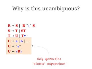 Why is this unambiguous?
Only generates
“atomic” expressions
R → S | R “|” S
S → T | ST
T → U | T*
U → a | b | …
U → “ε”
U → (R)
 