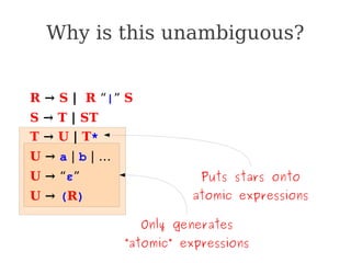 Why is this unambiguous?
Only generates
“atomic” expressions
Puts stars onto
atomic expressions
R → S | R “|” S
S → T | ST
T → U | T*
U → a | b | …
U → “ε”
U → (R)
 