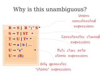 Why is this unambiguous?
Only generates
“atomic” expressions
Puts stars onto
atomic expressions
Concatenates starred
expressions
Unions
concatenated
expressions
R → S | R “|” S
S → T | ST
T → U | T*
U → a | b | …
U → “ε”
U → (R)
 
