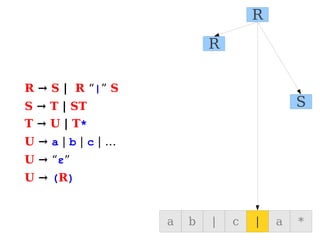 R → S | R “|” S
S → T | ST
T → U | T*
U → a | b | c | …
U → “ε”
U → (R)
a b | c | a *
S
R
R
 