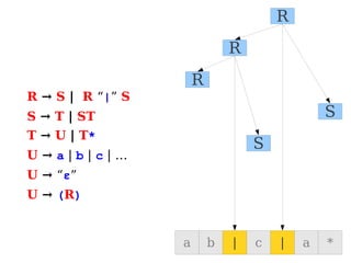 R → S | R “|” S
S → T | ST
T → U | T*
U → a | b | c | …
U → “ε”
U → (R)
a b | c | a *
S
S
R
R
R
 
