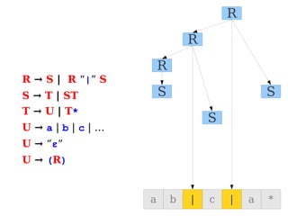 R → S | R “|” S
S → T | ST
T → U | T*
U → a | b | c | …
U → “ε”
U → (R)
a b | c | a *
S
S
S
R
R
R
 