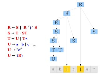 R → S | R “|” S
S → T | ST
T → U | T*
U → a | b | c | …
U → “ε”
U → (R)
a b | c | a *
U
T
T
S
S
S
S
R
R
R
 