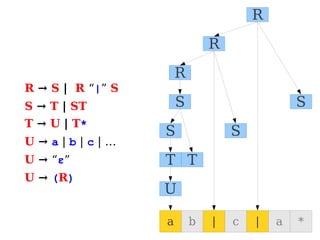 R → S | R “|” S
S → T | ST
T → U | T*
U → a | b | c | …
U → “ε”
U → (R)
a b | c | a *
U
T
T
S
S
S
S
R
R
R
 