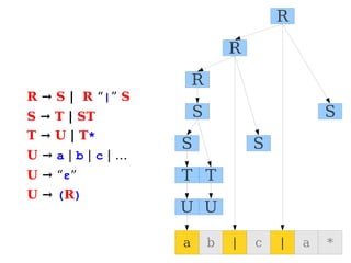 R → S | R “|” S
S → T | ST
T → U | T*
U → a | b | c | …
U → “ε”
U → (R)
a b | c | a *
U U
T
T
S
S
S
S
R
R
R
 