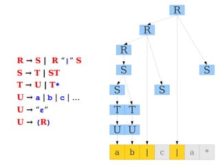 R → S | R “|” S
S → T | ST
T → U | T*
U → a | b | c | …
U → “ε”
U → (R)
a b | c | a *
U U
T
T
S
S
S
S
R
R
R
 