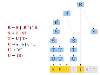 R → S | R “|” S
S → T | ST
T → U | T*
U → a | b | c | …
U → “ε”
U → (R)
a b | c | a *
U U U
T
T
T
S
S
S
S
R
R
R
 
