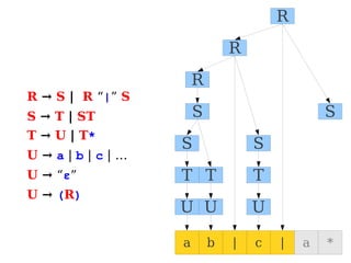 R → S | R “|” S
S → T | ST
T → U | T*
U → a | b | c | …
U → “ε”
U → (R)
a b | c | a *
U U U
T
T
T
S
S
S
S
R
R
R
 