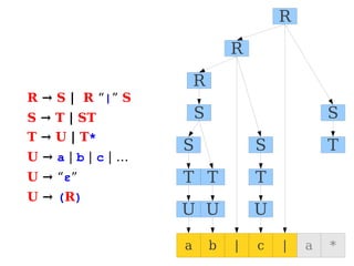 R → S | R “|” S
S → T | ST
T → U | T*
U → a | b | c | …
U → “ε”
U → (R)
a b | c | a *
U U U
T
T
T
S
S
S
S
R
R
R
T
 