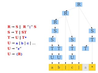 R → S | R “|” S
S → T | ST
T → U | T*
U → a | b | c | …
U → “ε”
U → (R)
a b | c | a *
U U U
T
T
T
T
S
S
S
S
R
R
R
T
 
