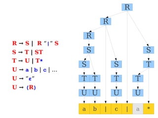 R → S | R “|” S
S → T | ST
T → U | T*
U → a | b | c | …
U → “ε”
U → (R)
a b | c | a *
U U U U
T
T
T
T
S
S
S
S
R
R
R
T
 