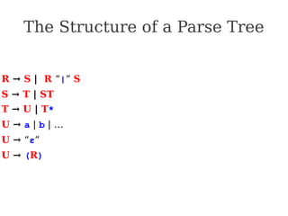 R → S | R “|” S
S → T | ST
T → U | T*
U → a | b | …
U → “ε”
U → (R)
The Structure of a Parse Tree
 