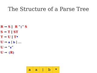 R → S | R “|” S
S → T | ST
T → U | T*
U → a | b | …
U → “ε”
U → (R)
a a | b *
The Structure of a Parse Tree
 