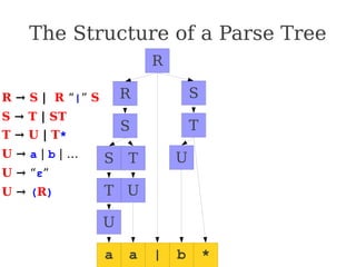 R → S | R “|” S
S → T | ST
T → U | T*
U → a | b | …
U → “ε”
U → (R)
a a | b *
U
U
U
T
T
T
S
S
R S
R
The Structure of a Parse Tree
 