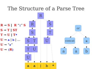 a a | b *
U
U
U
T
T
T
S
S
R S
R
The Structure of a Parse Tree
a a b
concat
*
or
R → S | R “|” S
S → T | ST
T → U | T*
U → a | b | …
U → “ε”
U → (R)
a a | b *
 