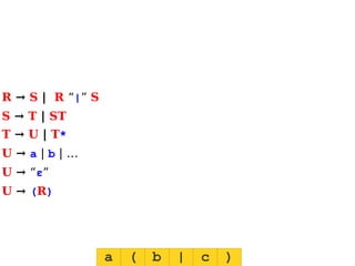 a ( b | c )
R → S | R “|” S
S → T | ST
T → U | T*
U → a | b | …
U → “ε”
U → (R)
 