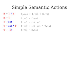Simple Semantic Actions
E → T + E
E → T
T → int
T → int * T
T → (E)
E1
.val = T.val + E2
.val
E.val = T.val
T.val = int.val
T.val = int.val * T.val
T.val = E.val
 