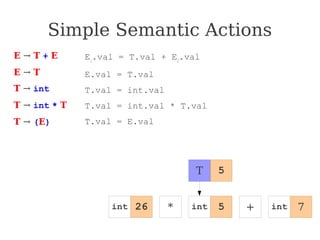 Simple Semantic Actions
E → T + E
E → T
T → int
T → int * T
T → (E)
E1
.val = T.val + E2
.val
E.val = T.val
T.val = int.val
T.val = int.val * T.val
T.val = E.val
int * + 7
T 5
5
26 int int
 