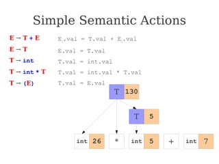 Simple Semantic Actions
E → T + E
E → T
T → int
T → int * T
T → (E)
E1
.val = T.val + E2
.val
E.val = T.val
T.val = int.val
T.val = int.val * T.val
T.val = E.val
int * + 7
T
T
5
130
5
26 int int
 
