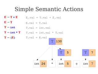 Simple Semantic Actions
E → T + E
E → T
T → int
T → int * T
T → (E)
E1
.val = T.val + E2
.val
E.val = T.val
T.val = int.val
T.val = int.val * T.val
T.val = E.val
int * + 7
T
T
T
5
130
7
5
26 int int
 