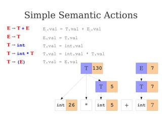 Simple Semantic Actions
E → T + E
E → T
T → int
T → int * T
T → (E)
E1
.val = T.val + E2
.val
E.val = T.val
T.val = int.val
T.val = int.val * T.val
T.val = E.val
int * + 7
T
T
T
E
5
130
7
7
5
26 int int
 