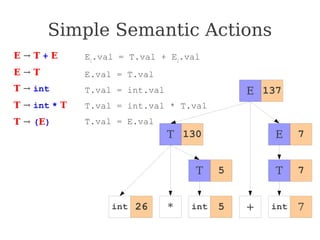 Simple Semantic Actions
E → T + E
E → T
T → int
T → int * T
T → (E)
E1
.val = T.val + E2
.val
E.val = T.val
T.val = int.val
T.val = int.val * T.val
T.val = E.val
int * + 7
T
T
T
E
5
130
7
7
5
26 int int
E 137
 