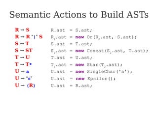 R → S R.ast = S.ast;
R → R “|” S R1
.ast = new Or(R2
.ast, S.ast);
S → T S.ast = T.ast;
S → ST S1
.ast = new Concat(S2
.ast, T.ast);
T → U T.ast = U.ast;
T → T* T1
.ast = new Star(T2
.ast);
U → a U.ast = new SingleChar('a');
U → “ε” U.ast = new Epsilon();
U → (R) U.ast = R.ast;
Semantic Actions to Build ASTs
 