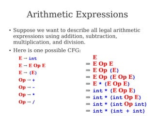 Arithmetic Expressions
● Suppose we want to describe all legal arithmetic
expressions using addition, subtraction,
multiplication, and division.
● Here is one possible CFG:
E → int
E → E Op E
E → (E)
Op → +
Op → -
Op → *
Op → /
E
⇒ E Op E
⇒ E Op (E)
⇒ E Op (E Op E)
⇒ E * (E Op E)
⇒ int * (E Op E)
⇒ int * (int Op E)
⇒ int * (int Op int)
⇒ int * (int + int)
 