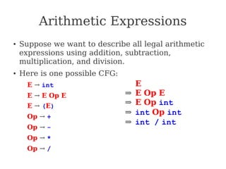 Arithmetic Expressions
● Suppose we want to describe all legal arithmetic
expressions using addition, subtraction,
multiplication, and division.
● Here is one possible CFG:
E → int
E → E Op E
E → (E)
Op → +
Op → -
Op → *
Op → /
E
⇒ E Op E
⇒ E Op int
⇒ int Op int
⇒ int / int
 