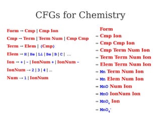 CFGs for Chemistry
Form
⇒ Cmp Ion
⇒ Cmp Cmp Ion
⇒ Cmp Term Num Ion
⇒ Term Term Num Ion
⇒ Elem Term Num Ion
⇒ Mn Term Num Ion
⇒ Mn Elem Num Ion
⇒ MnO Num Ion
⇒ MnO IonNum Ion
⇒ MnO4
Ion
⇒ MnO4
-
Form → Cmp | Cmp Ion
Cmp → Term | Term Num | Cmp Cmp
Term → Elem | (Cmp)
Elem → H | He | Li | Be | B | C | …
Ion → + | - | IonNum + | IonNum -
IonNum → 2 | 3 | 4 | ...
Num → 1 | IonNum
 
