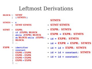 Leftmost Derivations
→ STMTS
⇒ STMT STMTS
⇒ EXPR; STMTS
⇒ EXPR = EXPR; STMTS
⇒ id = EXPR; STMTS
⇒ id = EXPR + EXPR; STMTS
⇒ id = id + EXPR; STMTS
⇒ id = id + constant; STMTS
⇒ id = id + constant;
BLOCK → STMT
| { STMTS }
STMTS → ε
| STMT STMTS
STMT → EXPR;
| if (EXPR) BLOCK
| while (EXPR) BLOCK
| do BLOCK while (EXPR);
| BLOCK
| …
EXPR → identifier
| constant
| EXPR + EXPR
| EXPR – EXPR
| EXPR * EXPR
| EXPR = EXPR
| ...
 
