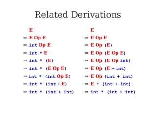 Related Derivations
⇒ E
⇒ E Op E
⇒ int Op E
⇒ int * E
⇒ int * (E)
⇒ int * (E Op E)
⇒ int * (int Op E)
⇒ int * (int + E)
⇒ int * (int + int)
⇒ E
⇒ E Op E
⇒ E Op (E)
⇒ E Op (E Op E)
⇒ E Op (E Op int)
⇒ E Op (E + int)
⇒ E Op (int + int)
⇒ E * (int + int)
⇒ int * (int + int)
 