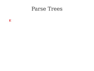 Parse Trees
⇒ E
⇒ E Op E
⇒ int Op E
⇒ int * E
⇒ int * (E)
⇒ int * (E Op E)
⇒ int * (int Op E)
⇒ int * (int + E)
⇒ int * (int + int)
 
