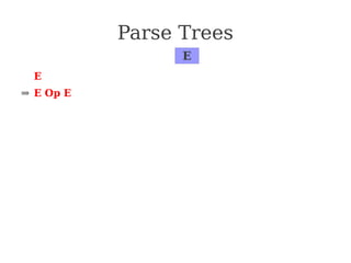 Parse Trees
⇒ E
⇒ E Op E
⇒ int Op E
⇒ int * E
⇒ int * (E)
⇒ int * (E Op E)
⇒ int * (int Op E)
⇒ int * (int + E)
⇒ int * (int + int)
E
 
