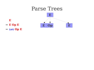 Parse Trees
⇒ E
⇒ E Op E
⇒ int Op E
⇒ int * E
⇒ int * (E)
⇒ int * (E Op E)
⇒ int * (int Op E)
⇒ int * (int + E)
⇒ int * (int + int)
E
E E
Op
 