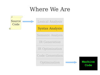 Where We Are
Lexical Analysis
Syntax Analysis
Semantic Analysis
IR Generation
IR Optimization
Code Generation
Optimization
Source
Code
Machine
Code
 