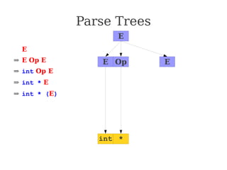 Parse Trees
⇒ E
⇒ E Op E
⇒ int Op E
⇒ int * E
⇒ int * (E)
⇒ int * (E Op E)
⇒ int * (int Op E)
⇒ int * (int + E)
⇒ int * (int + int)
E
E E
Op
int *
 