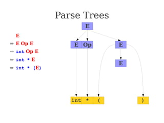 Parse Trees
⇒ E
⇒ E Op E
⇒ int Op E
⇒ int * E
⇒ int * (E)
⇒ int * (E Op E)
⇒ int * (int Op E)
⇒ int * (int + E)
⇒ int * (int + int)
E
E E
Op
int *
E
( )
 