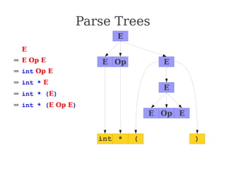 Parse Trees
⇒ E
⇒ E Op E
⇒ int Op E
⇒ int * E
⇒ int * (E)
⇒ int * (E Op E)
⇒ int * (int Op E)
⇒ int * (int + E)
⇒ int * (int + int)
E
E E
Op
int *
E
( )
E E
Op
 