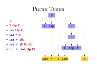 Parse Trees
⇒ E
⇒ E Op E
⇒ int Op E
⇒ int * E
⇒ int * (E)
⇒ int * (E Op E)
⇒ int * (int Op E)
⇒ int * (int + E)
⇒ int * (int + int)
E
E E
Op
int *
E
( int )
E E
Op
 