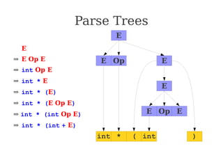 Parse Trees
⇒ E
⇒ E Op E
⇒ int Op E
⇒ int * E
⇒ int * (E)
⇒ int * (E Op E)
⇒ int * (int Op E)
⇒ int * (int + E)
⇒ int * (int + int)
E
E E
Op
int *
E
( int )
E E
Op
 