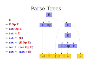 Parse Trees
⇒ E
⇒ E Op E
⇒ int Op E
⇒ int * E
⇒ int * (E)
⇒ int * (E Op E)
⇒ int * (int Op E)
⇒ int * (int + E)
⇒ int * (int + int)
E
E E
Op
int *
E
( int + )
E E
Op
 