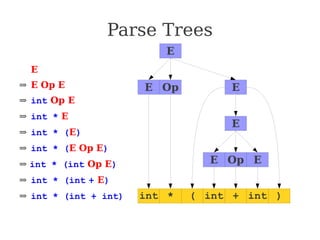 Parse Trees
⇒ E
⇒ E Op E
⇒ int Op E
⇒ int * E
⇒ int * (E)
⇒ int * (E Op E)
⇒ int * (int Op E)
⇒ int * (int + E)
⇒ int * (int + int)
E
E E
Op
int *
E
( int + int )
E E
Op
 