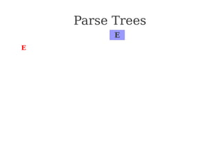 Parse Trees
⇒ E
⇒ E Op E
⇒ E Op (E)
⇒ E Op (E Op E)
⇒ E Op (E Op int)
⇒ E Op (E + int)
⇒ E Op (int + int)
⇒ E * (int + int)
⇒ int * (int + int)
E
 