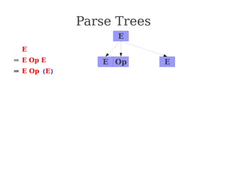 Parse Trees
⇒ E
⇒ E Op E
⇒ E Op (E)
⇒ E Op (E Op E)
⇒ E Op (E Op int)
⇒ E Op (E + int)
⇒ E Op (int + int)
⇒ E * (int + int)
⇒ int * (int + int)
E
E E
Op
 