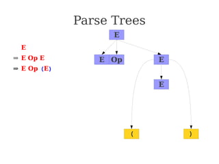 Parse Trees
⇒ E
⇒ E Op E
⇒ E Op (E)
⇒ E Op (E Op E)
⇒ E Op (E Op int)
⇒ E Op (E + int)
⇒ E Op (int + int)
⇒ E * (int + int)
⇒ int * (int + int)
E
E E
Op
E
( )
 
