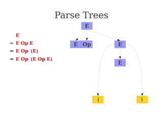Parse Trees
⇒ E
⇒ E Op E
⇒ E Op (E)
⇒ E Op (E Op E)
⇒ E Op (E Op int)
⇒ E Op (E + int)
⇒ E Op (int + int)
⇒ E * (int + int)
⇒ int * (int + int)
E
E E
Op
E
( )
 